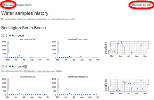 screenshot of data plots of bacterial concentrations on the graphs of water quality data section