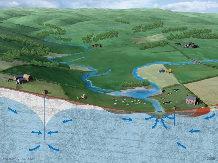 Diagram of a typical hydrogeological setting of a groundwater catchment like the Cam And Ely Ouse Woburn Sands