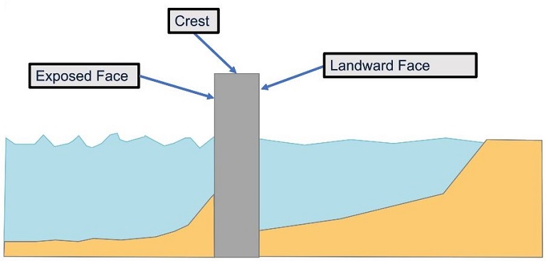 Cross-section of a Breakwater (diagram).