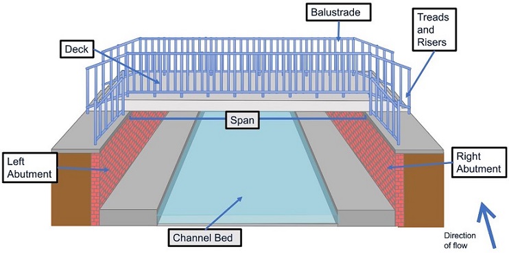 A Bridge (diagram)