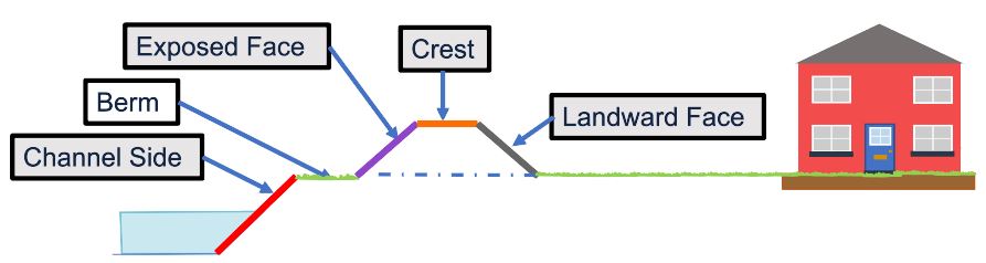 Embankment cross section (diagram).
