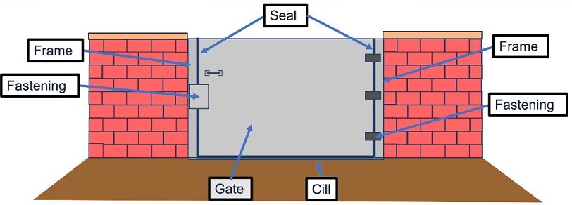 Flood Gate (diagram).