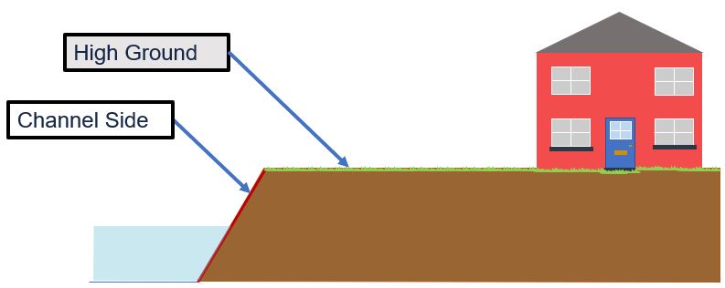 Cross section of Natural High Ground (diagram).