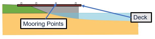 Side view of a Jetty (diagram).