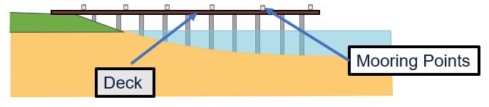 Side view of a Pier (diagram).