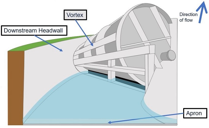 Vortex Flow Control (diagram).
