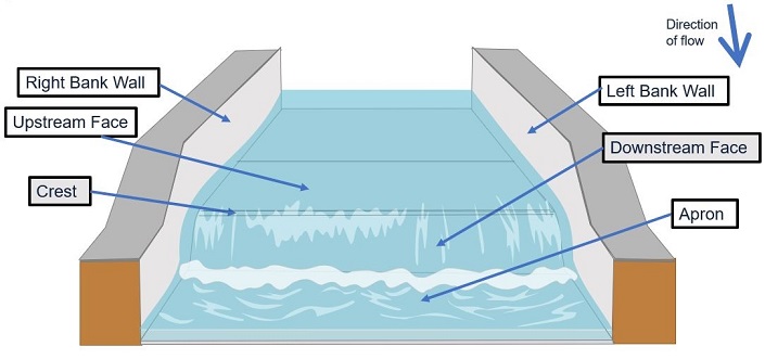 Weir (diagram).