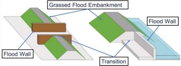 Asset Transition Type 1: Change from hard (non-earthen) to soft structures or vice versa along the defence line (e.g. flood  defence embankment meets a wall or bridge).