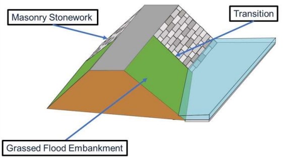 Asset Transition Type 2: Change in face covering or revetment (geometry, roughness or erodibility) along the defence line  (e.g. embankment face covering changes from rip rap to grass).