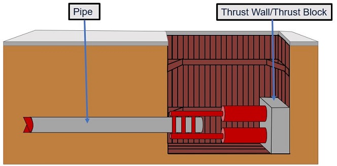 A Thrust Pit (diagram).