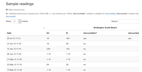 screenshot of table of bacterial concentrations water quality data section