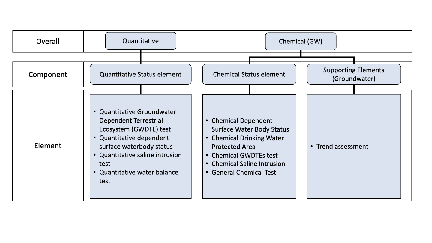 Diagram shows how individual elements are grouped up for
         groundwaters.